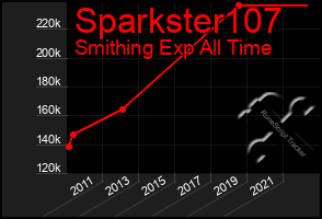 Total Graph of Sparkster107