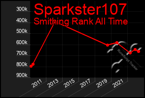 Total Graph of Sparkster107