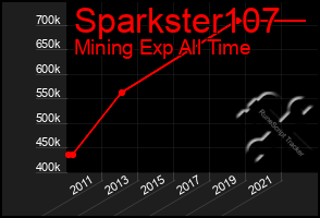Total Graph of Sparkster107