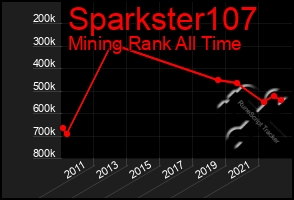 Total Graph of Sparkster107