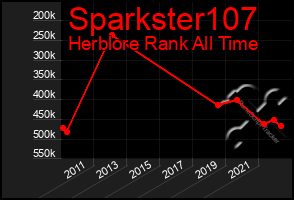 Total Graph of Sparkster107