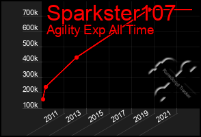 Total Graph of Sparkster107