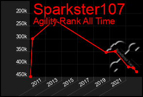Total Graph of Sparkster107
