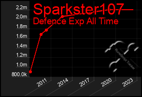 Total Graph of Sparkster107