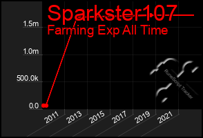 Total Graph of Sparkster107