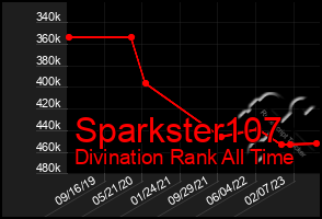 Total Graph of Sparkster107