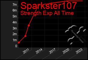 Total Graph of Sparkster107