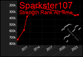 Total Graph of Sparkster107