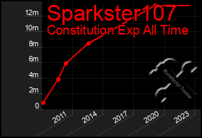 Total Graph of Sparkster107