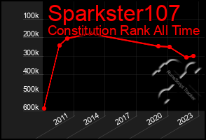 Total Graph of Sparkster107
