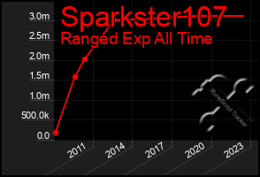 Total Graph of Sparkster107
