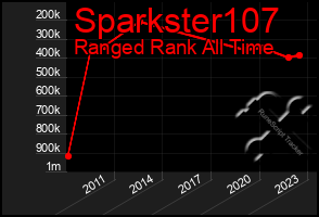 Total Graph of Sparkster107