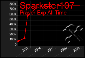 Total Graph of Sparkster107