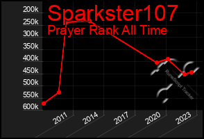 Total Graph of Sparkster107