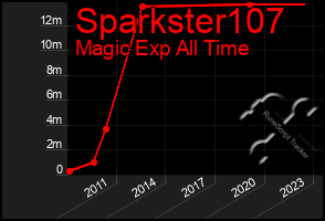 Total Graph of Sparkster107