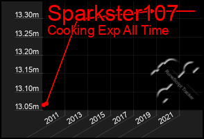 Total Graph of Sparkster107