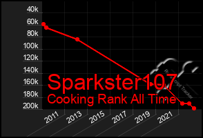 Total Graph of Sparkster107