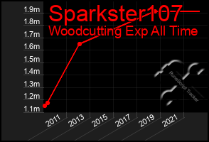 Total Graph of Sparkster107