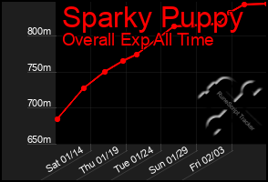 Total Graph of Sparky Puppy
