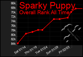 Total Graph of Sparky Puppy