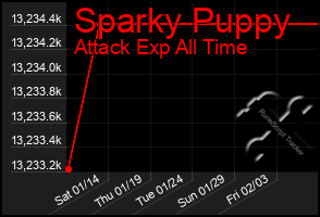 Total Graph of Sparky Puppy