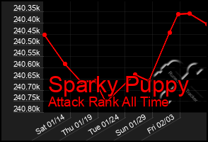 Total Graph of Sparky Puppy