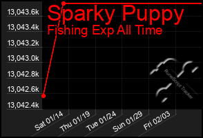 Total Graph of Sparky Puppy