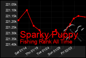 Total Graph of Sparky Puppy
