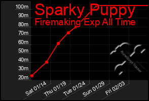Total Graph of Sparky Puppy