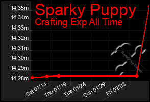 Total Graph of Sparky Puppy