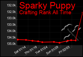 Total Graph of Sparky Puppy