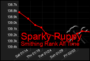 Total Graph of Sparky Puppy