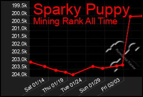 Total Graph of Sparky Puppy