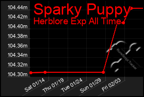 Total Graph of Sparky Puppy