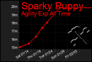 Total Graph of Sparky Puppy
