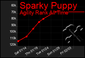 Total Graph of Sparky Puppy