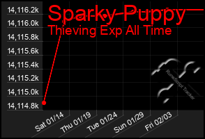 Total Graph of Sparky Puppy