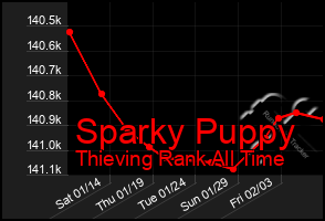 Total Graph of Sparky Puppy