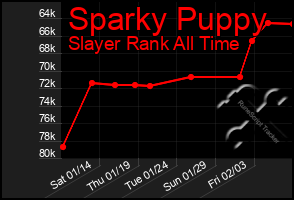 Total Graph of Sparky Puppy