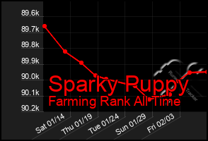Total Graph of Sparky Puppy