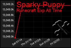 Total Graph of Sparky Puppy