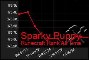 Total Graph of Sparky Puppy