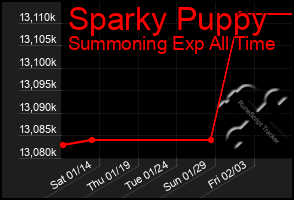 Total Graph of Sparky Puppy