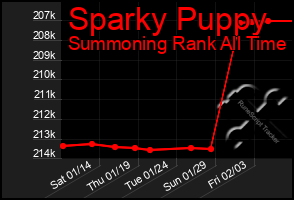 Total Graph of Sparky Puppy