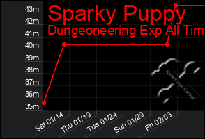 Total Graph of Sparky Puppy