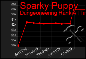 Total Graph of Sparky Puppy