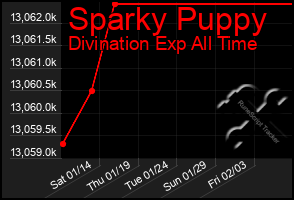 Total Graph of Sparky Puppy