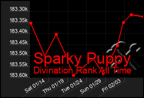 Total Graph of Sparky Puppy