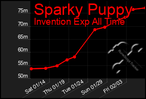 Total Graph of Sparky Puppy