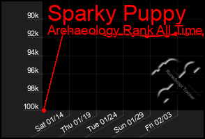 Total Graph of Sparky Puppy
